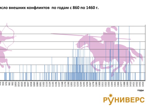 Внешние конфликты Руси 860-1460 гг.