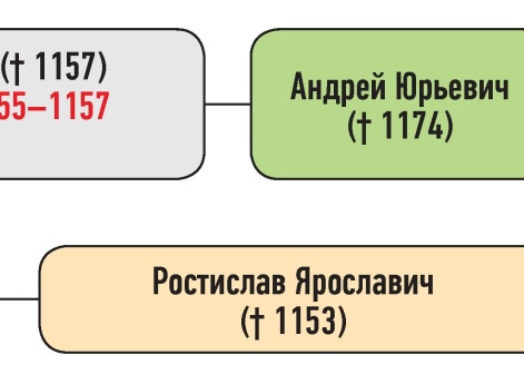 Генеалогическая схема к усобице Ростислава Ярославича и Андрея Юрьевича летом 1154 г.
